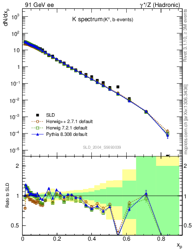 Plot of xK in 91 GeV ee collisions