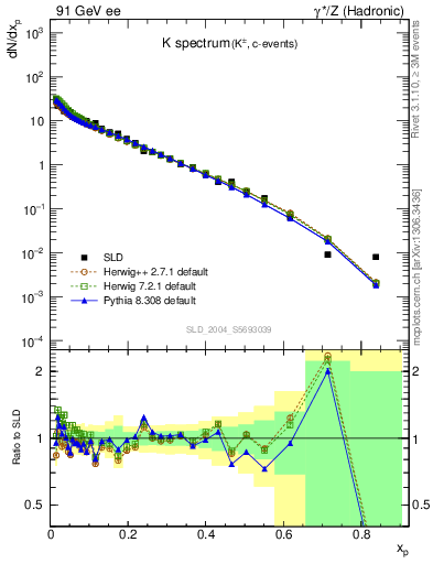 Plot of xK in 91 GeV ee collisions