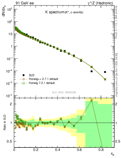 Plot of xK in 91 GeV ee collisions