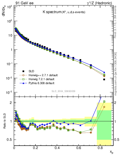 Plot of xK in 91 GeV ee collisions