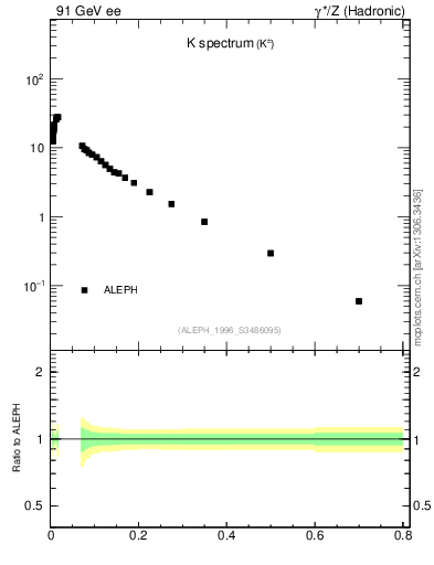 Plot of xK in 91 GeV ee collisions
