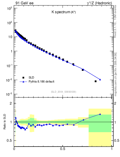 Plot of xK in 91 GeV ee collisions