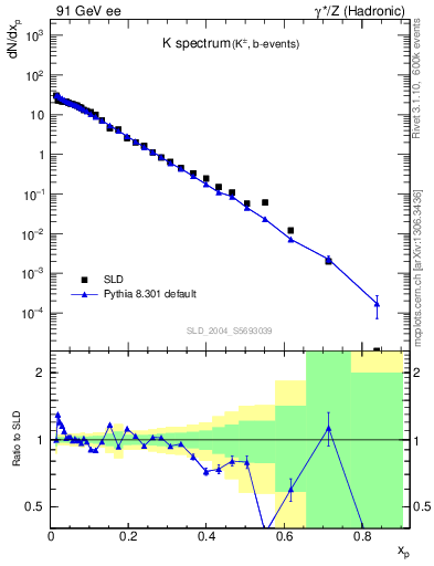 Plot of xK in 91 GeV ee collisions