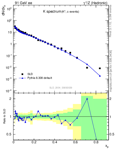 Plot of xK in 91 GeV ee collisions