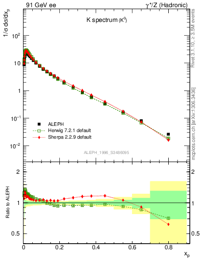 Plot of xK in 91 GeV ee collisions