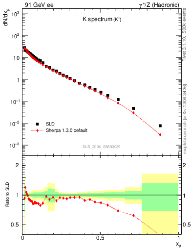 Plot of xK in 91 GeV ee collisions