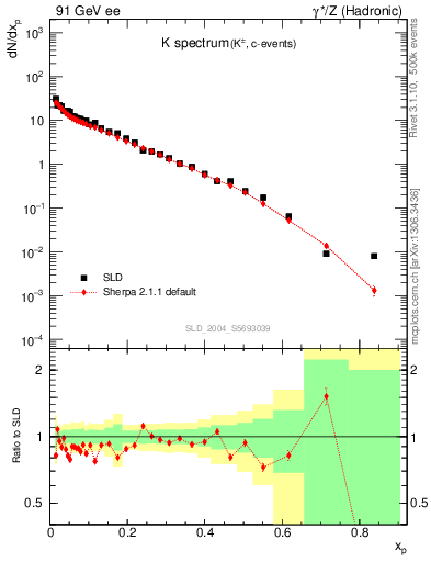 Plot of xK in 91 GeV ee collisions