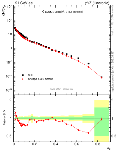 Plot of xK in 91 GeV ee collisions