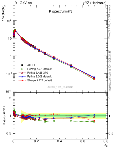 Plot of xK in 91 GeV ee collisions