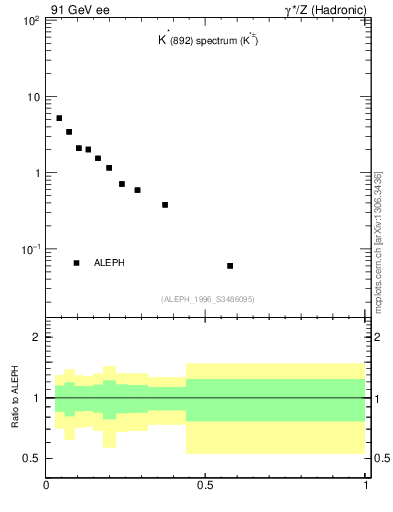Plot of xKst in 91 GeV ee collisions