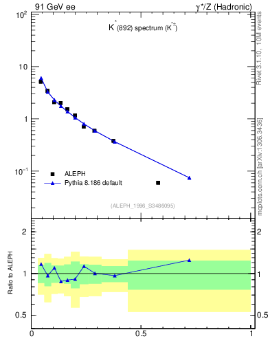 Plot of xKst in 91 GeV ee collisions