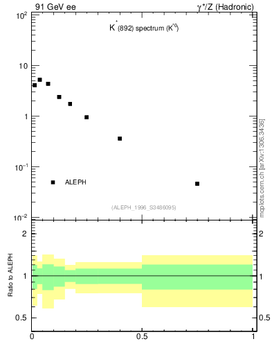 Plot of xKst in 91 GeV ee collisions