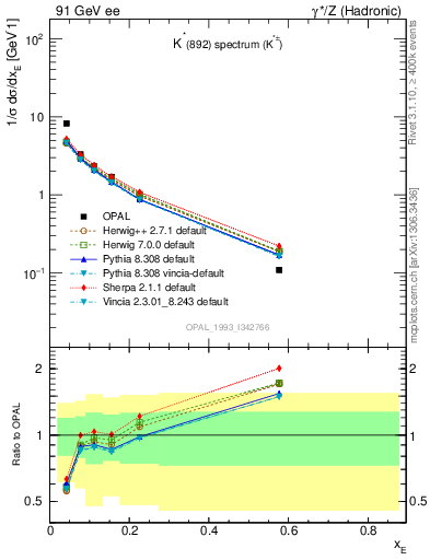 Plot of xKst in 91 GeV ee collisions