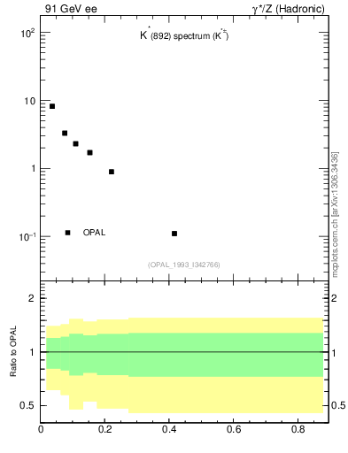 Plot of xKst in 91 GeV ee collisions