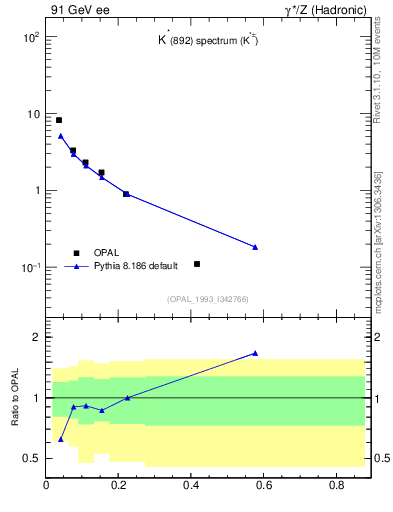 Plot of xKst in 91 GeV ee collisions