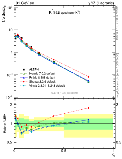 Plot of xKst in 91 GeV ee collisions