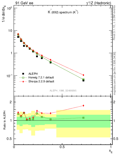 Plot of xKst in 91 GeV ee collisions