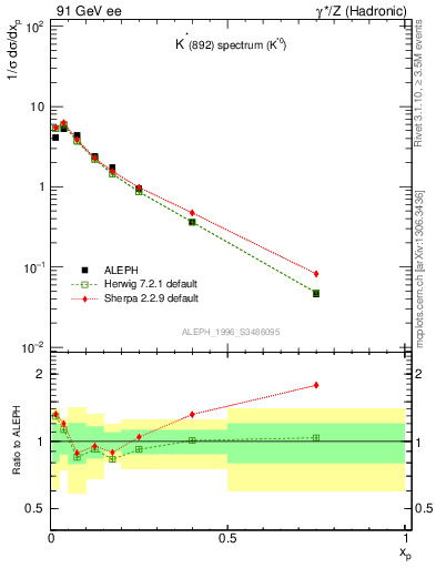 Plot of xKst in 91 GeV ee collisions