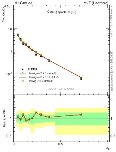 Plot of xKst in 91 GeV ee collisions