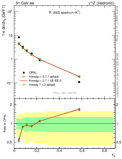 Plot of xKst in 91 GeV ee collisions