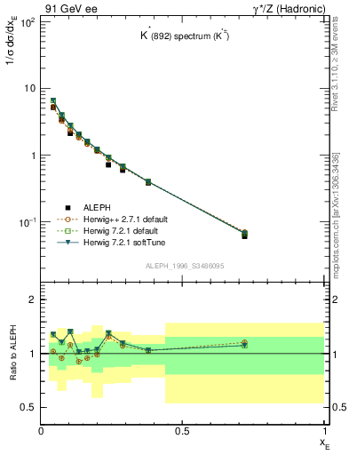 Plot of xKst in 91 GeV ee collisions