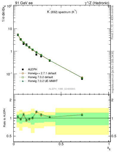 Plot of xKst in 91 GeV ee collisions