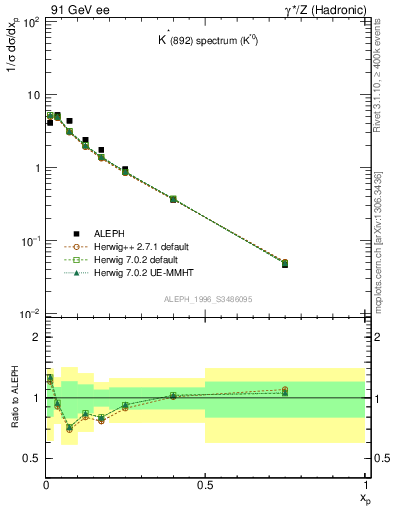 Plot of xKst in 91 GeV ee collisions