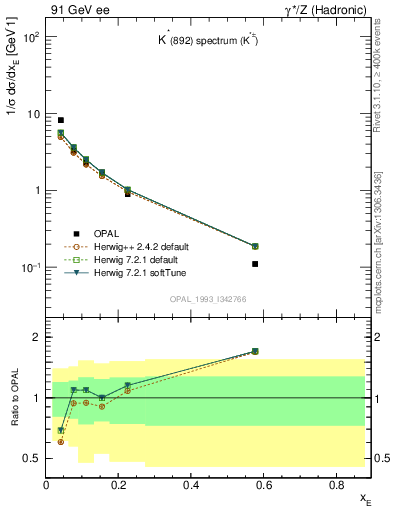 Plot of xKst in 91 GeV ee collisions