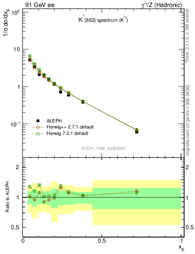 Plot of xKst in 91 GeV ee collisions