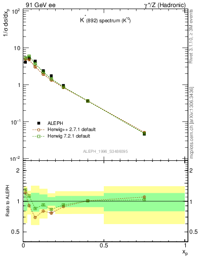 Plot of xKst in 91 GeV ee collisions