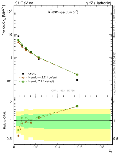 Plot of xKst in 91 GeV ee collisions