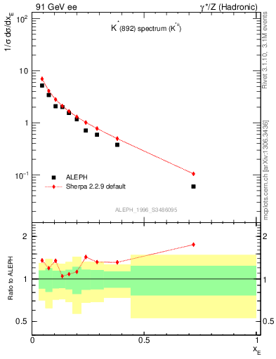 Plot of xKst in 91 GeV ee collisions