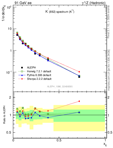 Plot of xKst in 91 GeV ee collisions