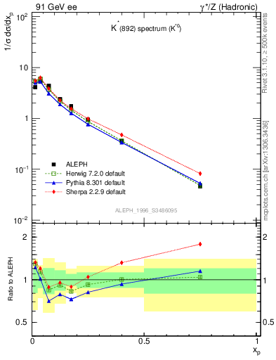 Plot of xKst in 91 GeV ee collisions