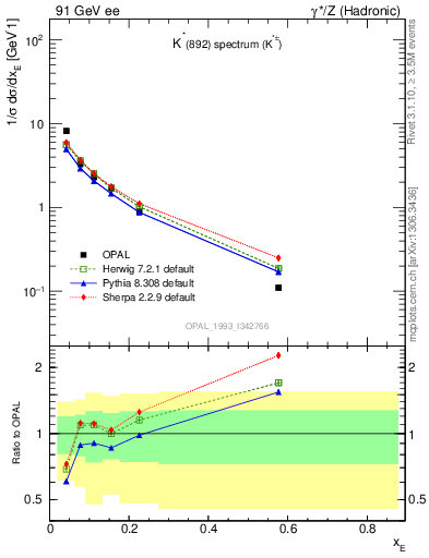 Plot of xKst in 91 GeV ee collisions