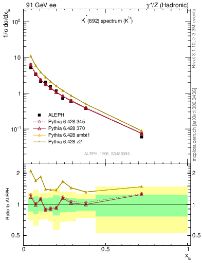 Plot of xKst in 91 GeV ee collisions