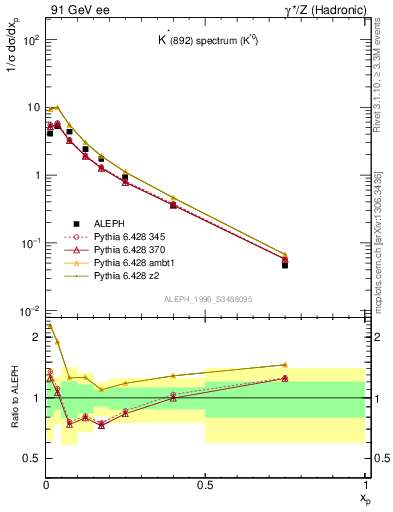 Plot of xKst in 91 GeV ee collisions