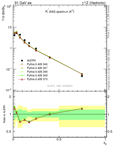 Plot of xKst in 91 GeV ee collisions