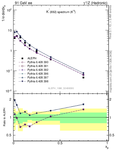 Plot of xKst in 91 GeV ee collisions