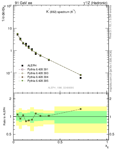 Plot of xKst in 91 GeV ee collisions