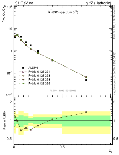 Plot of xKst in 91 GeV ee collisions