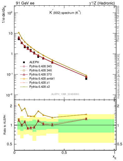 Plot of xKst in 91 GeV ee collisions