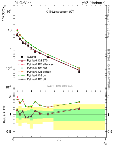 Plot of xKst in 91 GeV ee collisions