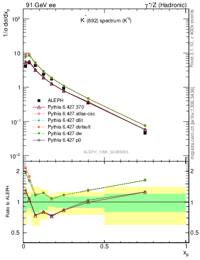 Plot of xKst in 91 GeV ee collisions