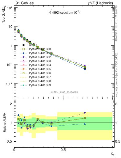 Plot of xKst in 91 GeV ee collisions