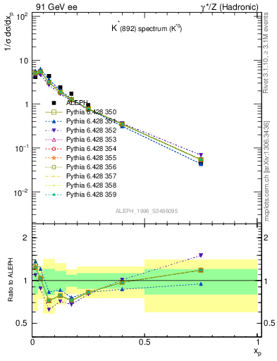 Plot of xKst in 91 GeV ee collisions