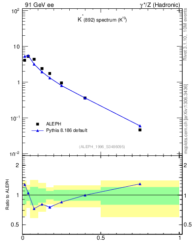 Plot of xKst in 91 GeV ee collisions