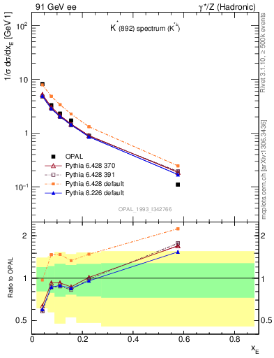 Plot of xKst in 91 GeV ee collisions