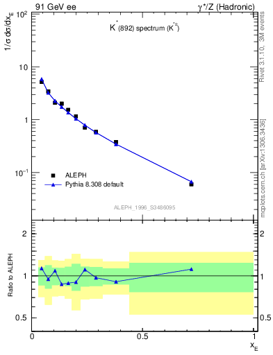 Plot of xKst in 91 GeV ee collisions