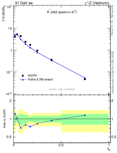 Plot of xKst in 91 GeV ee collisions